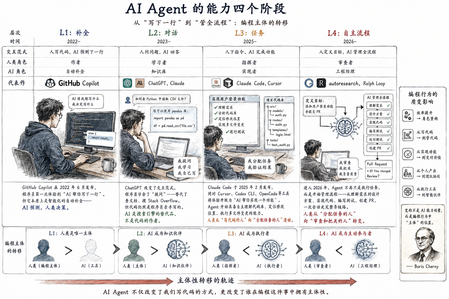 AI Coding Agent 四层演进