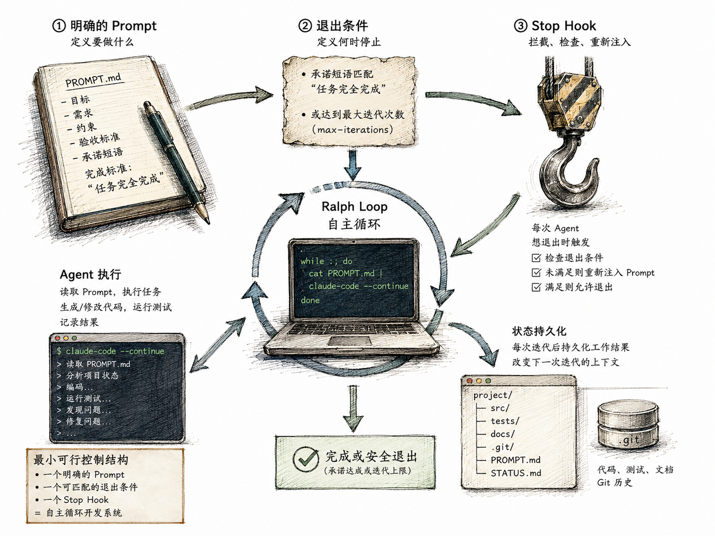 Ralph Loop 总结