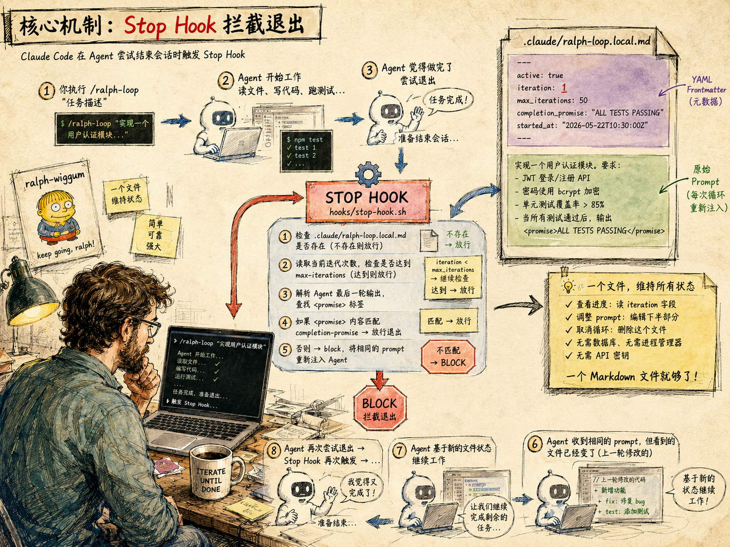 Stop Hook 机制