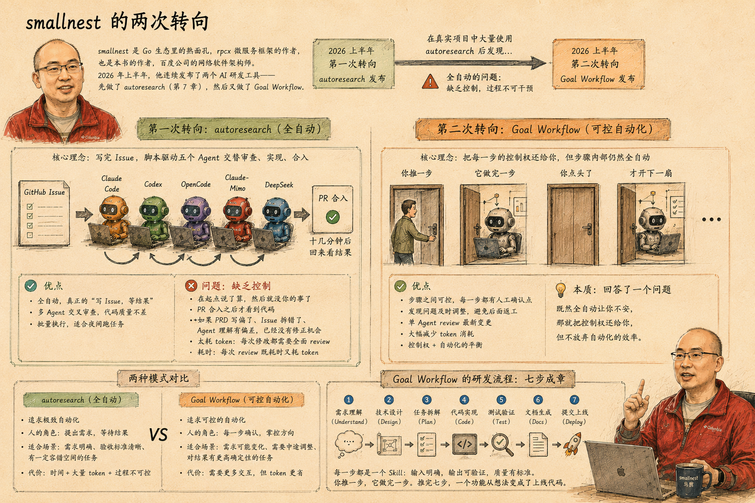 smallnest 的两次转向