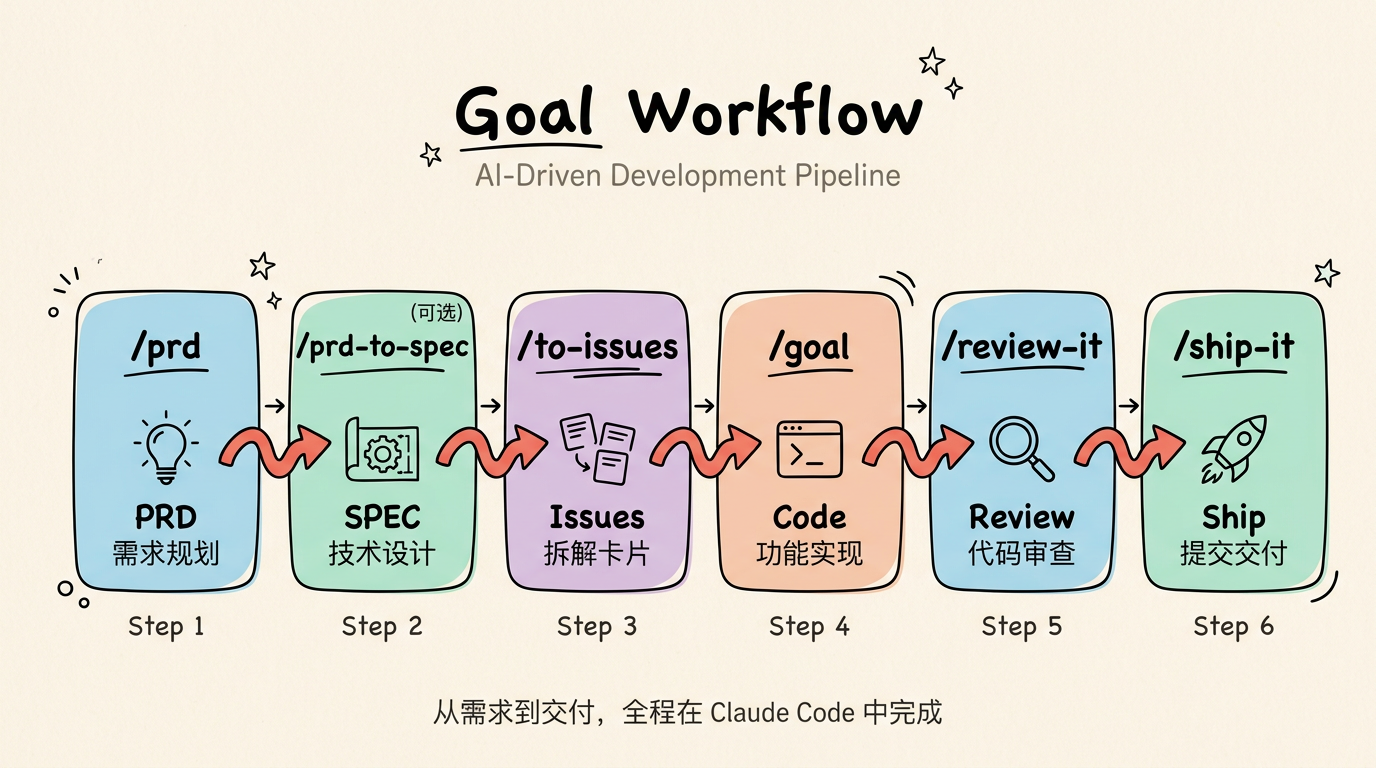 Goal Workflow 七个步骤流水线