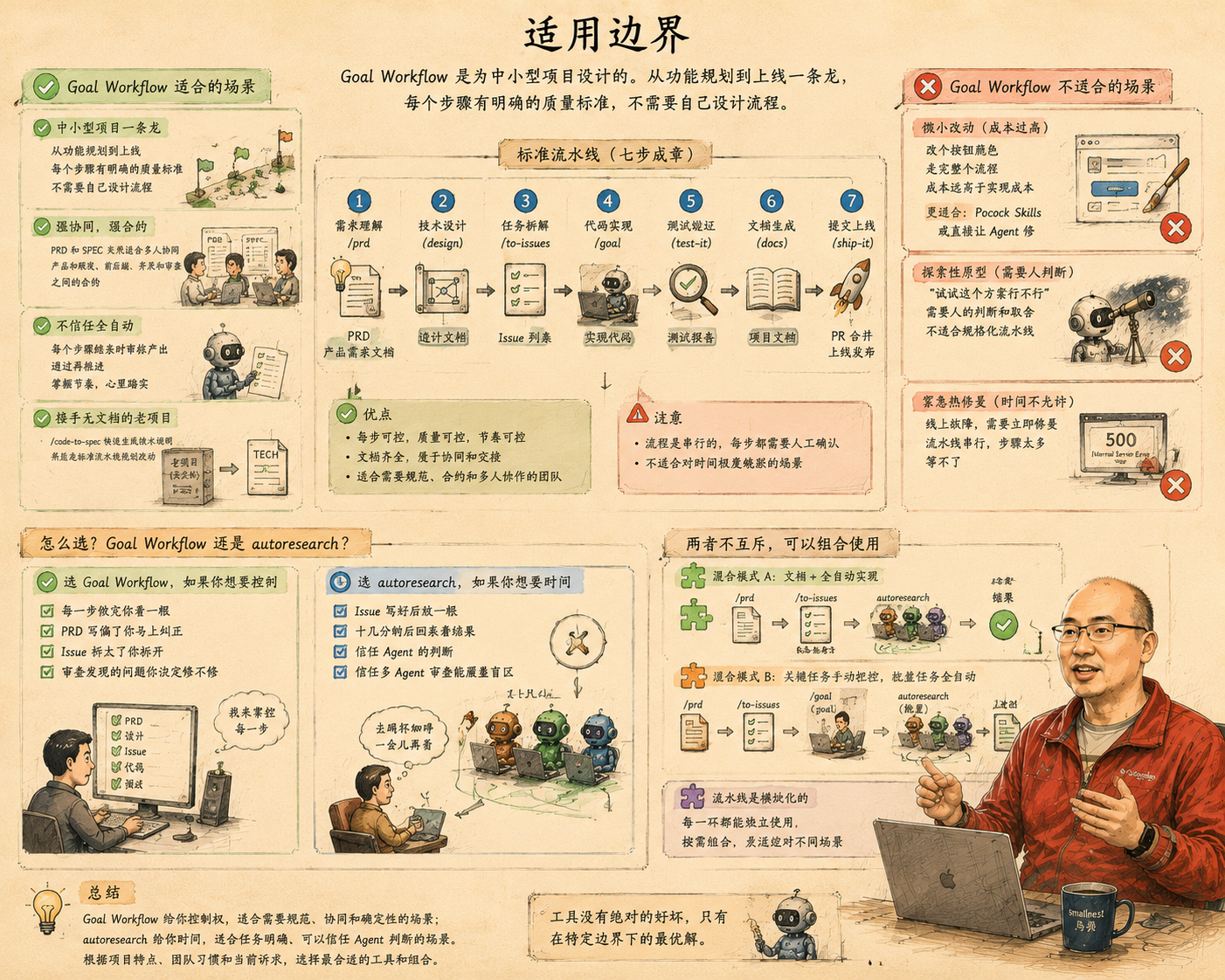Goal Workflow 适用边界