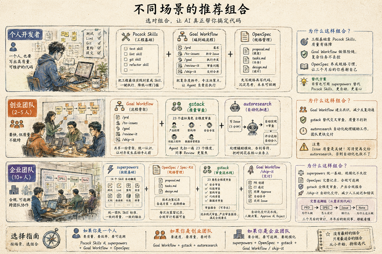 不同场景的推荐组合