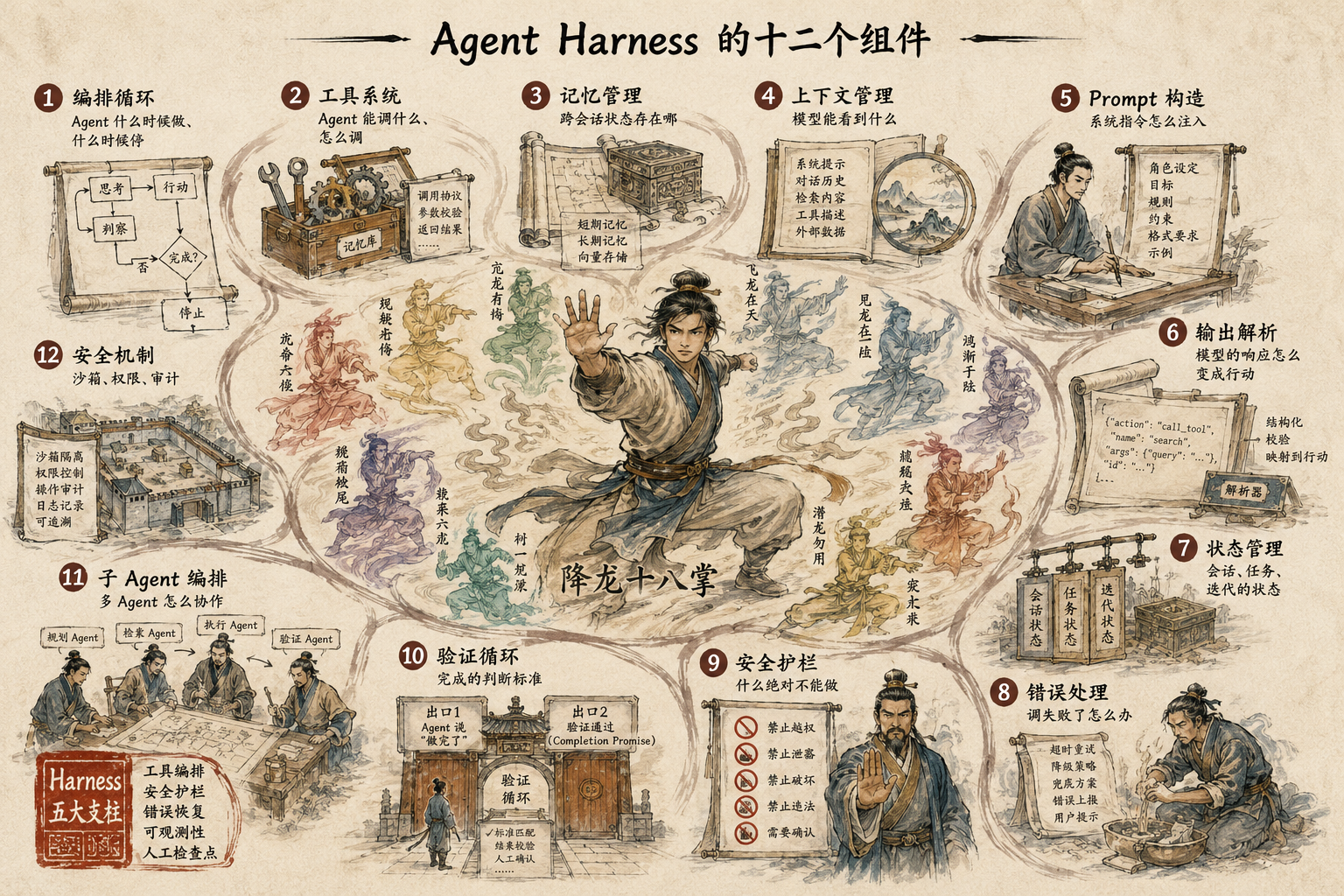 Harness 十二组件